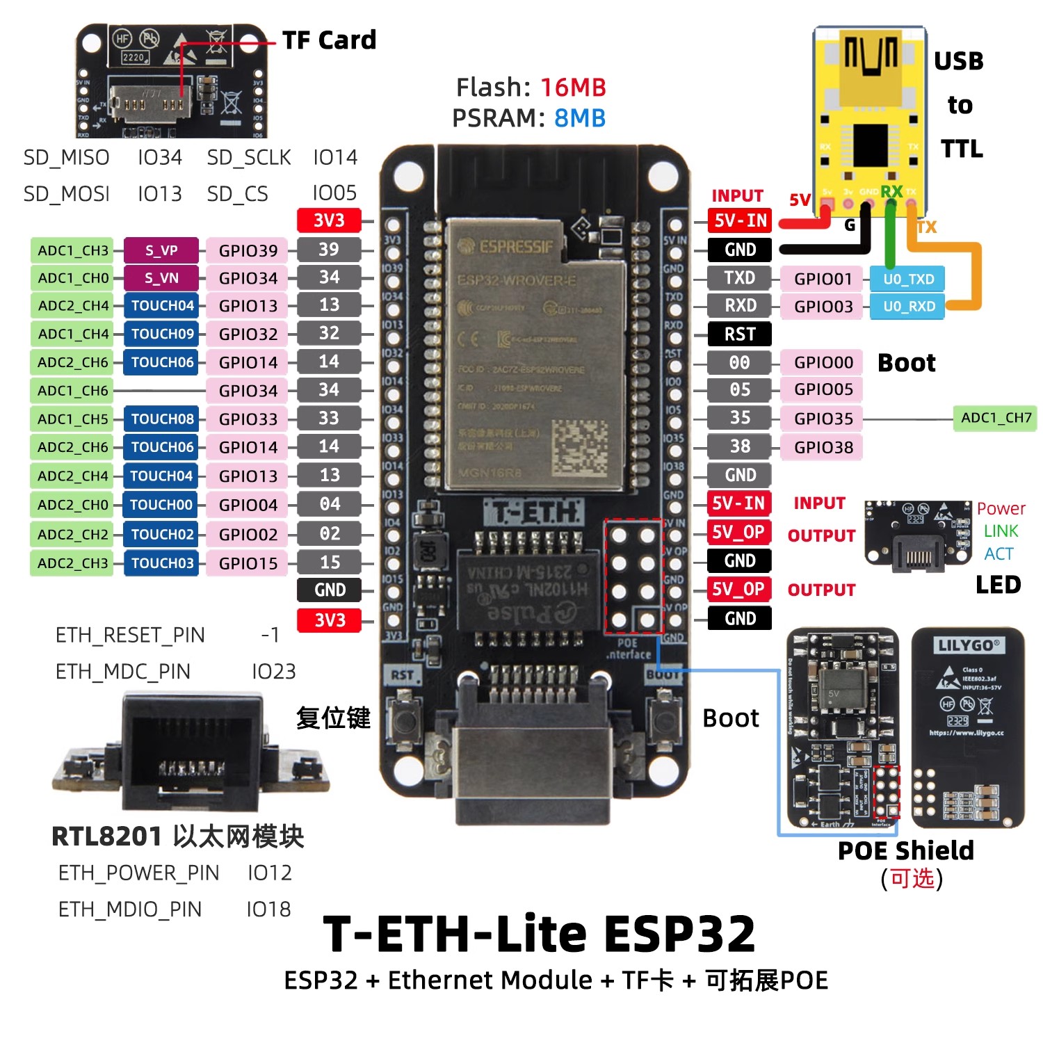 Płytka rozwojowa LILYGO T‑ETH‑ – Ethernet W5500 recenzja i cena